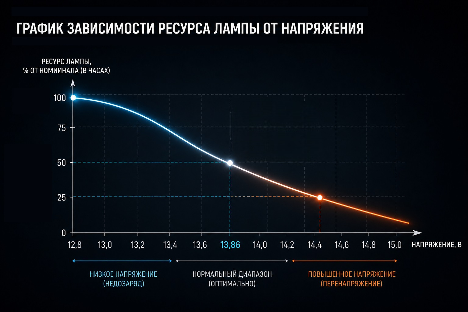 Почему перегорают лампы?
