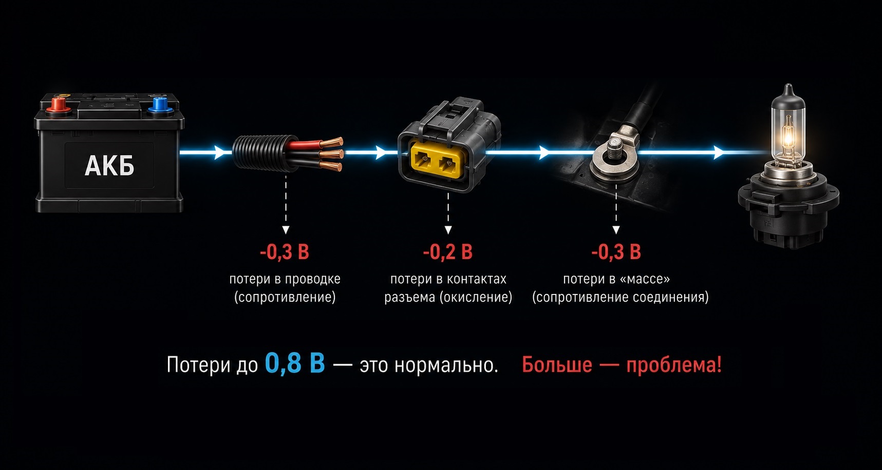 Почему перегорают лампы?